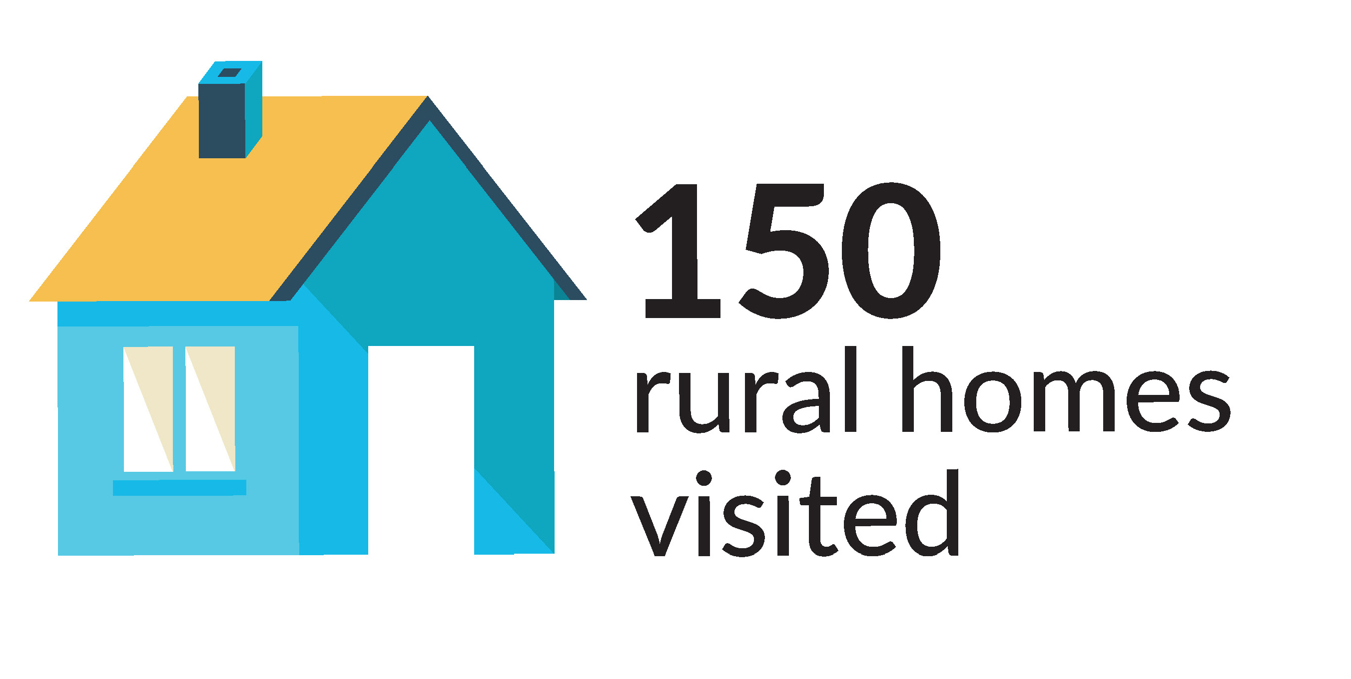 150 rural homes visited